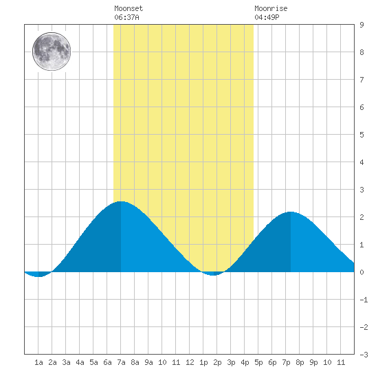 Fire Island USCG Station tide chart for Tuesday, November 8, 2022