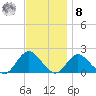 Fire Island USCG Station tide chart for Tuesday, November 8, 2022