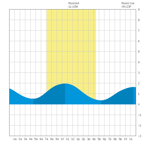 Fire Island USCG Station tide chart for Tuesday, December 13, 2022
