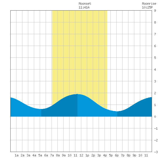 Fire Island USCG Station tide chart for Wednesday, December 14, 2022
