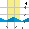 Fire Island USCG Station tide chart for Wednesday, December 14, 2022