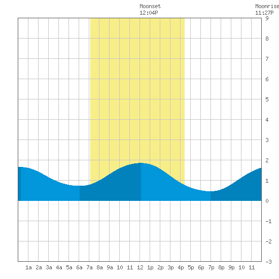 Fire Island USCG Station tide chart for Thursday, December 15, 2022
