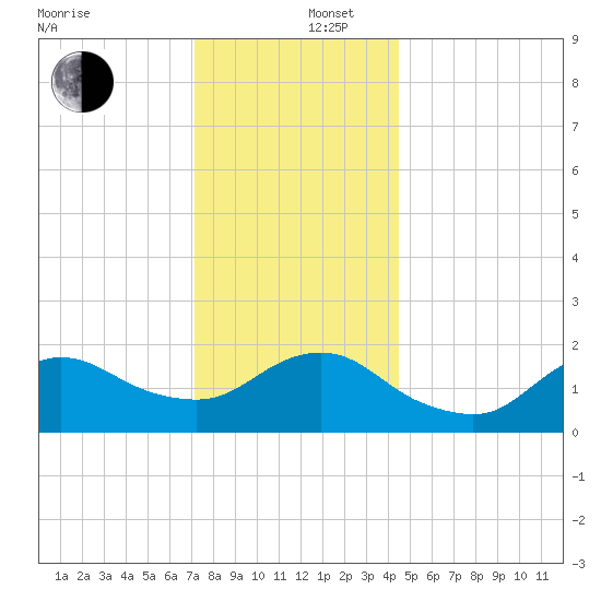Fire Island USCG Station tide chart for Friday, December 16, 2022
