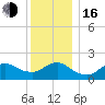 Fire Island USCG Station tide chart for Friday, December 16, 2022
