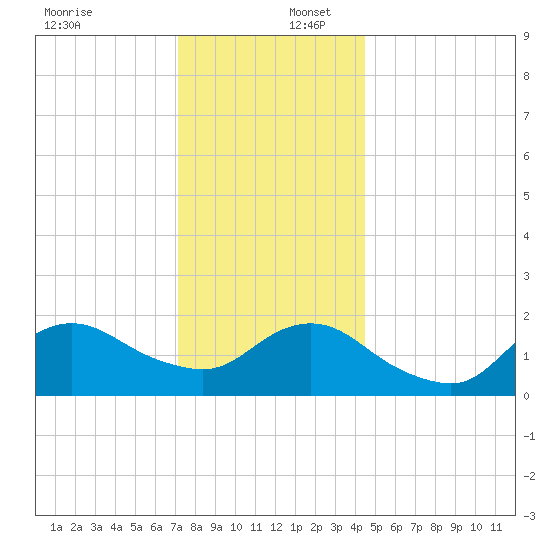 Fire Island USCG Station tide chart for Saturday, December 17, 2022