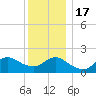 Fire Island USCG Station tide chart for Saturday, December 17, 2022