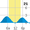 Fire Island USCG Station tide chart for Wednesday, December 21, 2022