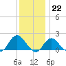 Fire Island USCG Station tide chart for Thursday, December 22, 2022