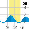 Fire Island USCG Station tide chart for Sunday, December 25, 2022
