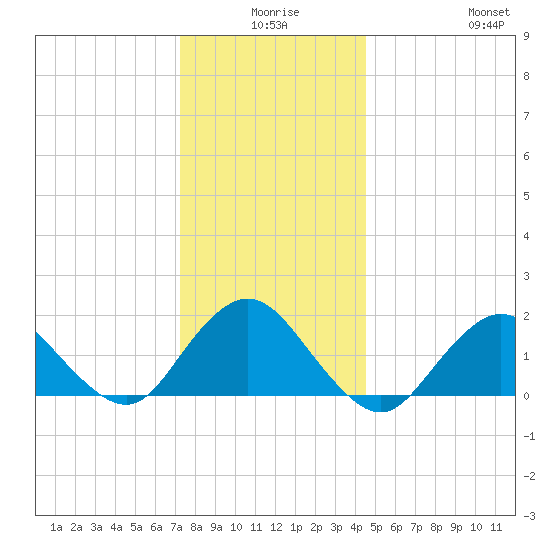 Fire Island USCG Station tide chart for Tuesday, December 27, 2022