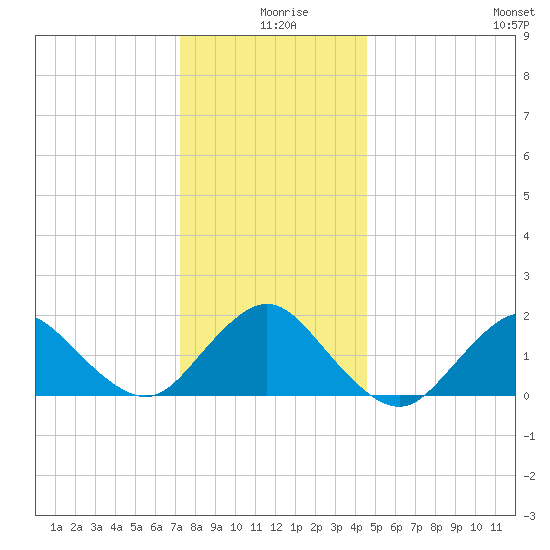 Fire Island USCG Station tide chart for Wednesday, December 28, 2022