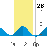 Fire Island USCG Station tide chart for Wednesday, December 28, 2022