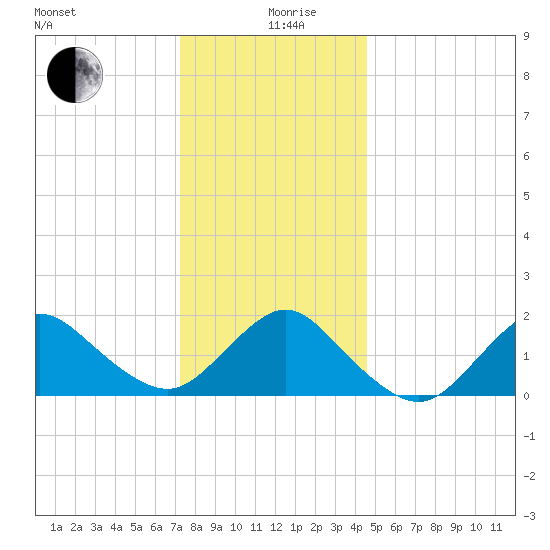 Fire Island USCG Station tide chart for Thursday, December 29, 2022