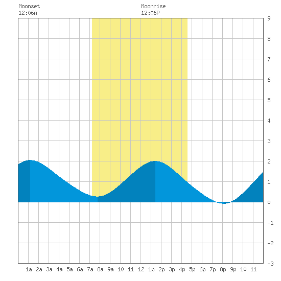 Fire Island USCG Station tide chart for Friday, December 30, 2022