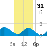 Fire Island USCG Station tide chart for Saturday, December 31, 2022