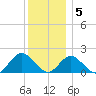 Fire Island USCG Station tide chart for Monday, December 5, 2022