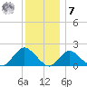 Fire Island USCG Station tide chart for Wednesday, December 7, 2022