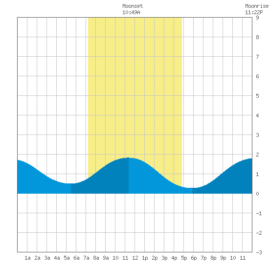 Fire Island USCG Station tide chart for Friday, January 13, 2023