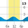 Fire Island USCG Station tide chart for Friday, January 13, 2023
