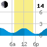 Fire Island USCG Station tide chart for Saturday, January 14, 2023