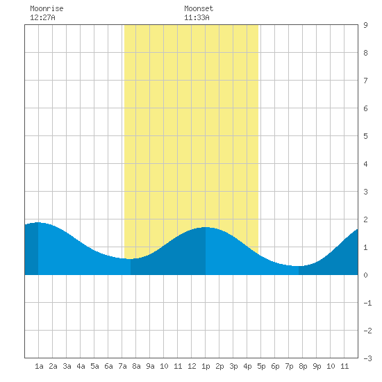 Fire Island USCG Station tide chart for Sunday, January 15, 2023