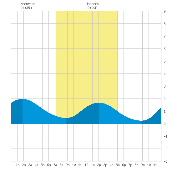 Fire Island USCG Station tide chart for Monday, January 16, 2023