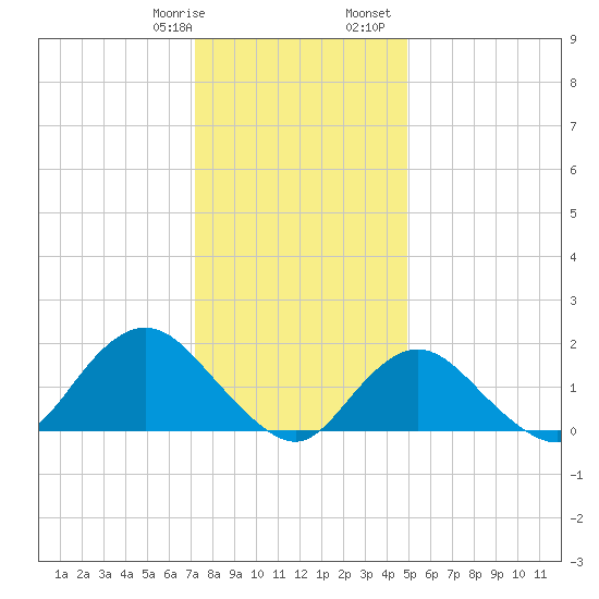 Fire Island USCG Station tide chart for Thursday, January 19, 2023