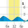 Fire Island USCG Station tide chart for Sunday, January 1, 2023