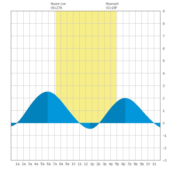 Fire Island USCG Station tide chart for Friday, January 20, 2023