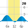 Fire Island USCG Station tide chart for Friday, January 20, 2023