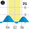 Fire Island USCG Station tide chart for Saturday, January 21, 2023