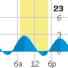 Fire Island USCG Station tide chart for Monday, January 23, 2023