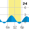 Fire Island USCG Station tide chart for Tuesday, January 24, 2023