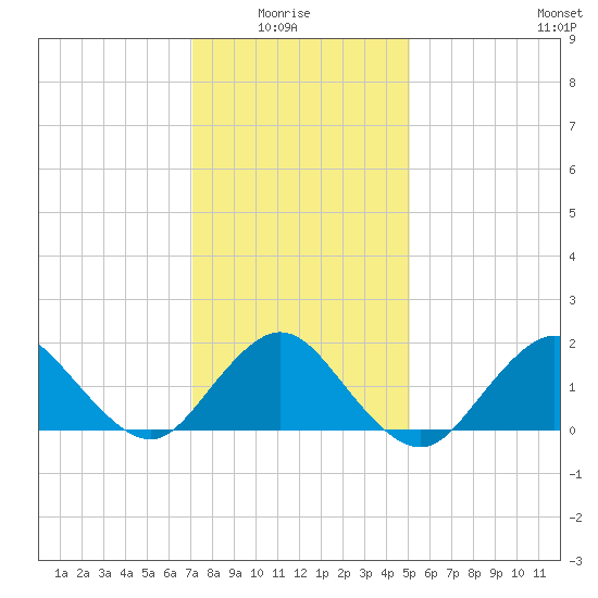 Fire Island USCG Station tide chart for Thursday, January 26, 2023