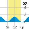 Fire Island USCG Station tide chart for Friday, January 27, 2023