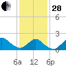 Fire Island USCG Station tide chart for Saturday, January 28, 2023