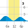 Fire Island USCG Station tide chart for Tuesday, January 3, 2023