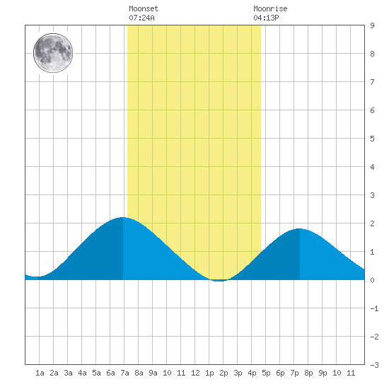 Fire Island USCG Station tide chart for Friday, January 6, 2023