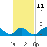 Fire Island USCG Station tide chart for Saturday, February 11, 2023