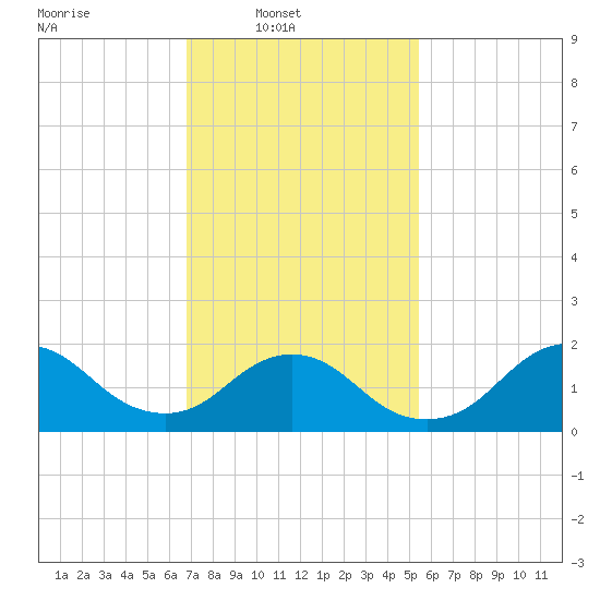 Fire Island USCG Station tide chart for Sunday, February 12, 2023