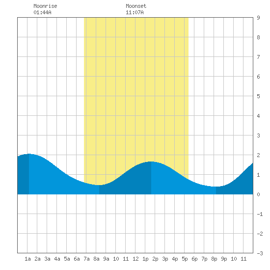 Fire Island USCG Station tide chart for Tuesday, February 14, 2023