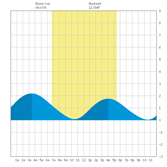Fire Island USCG Station tide chart for Thursday, February 16, 2023