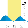 Fire Island USCG Station tide chart for Friday, February 17, 2023