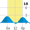 Fire Island USCG Station tide chart for Saturday, February 18, 2023