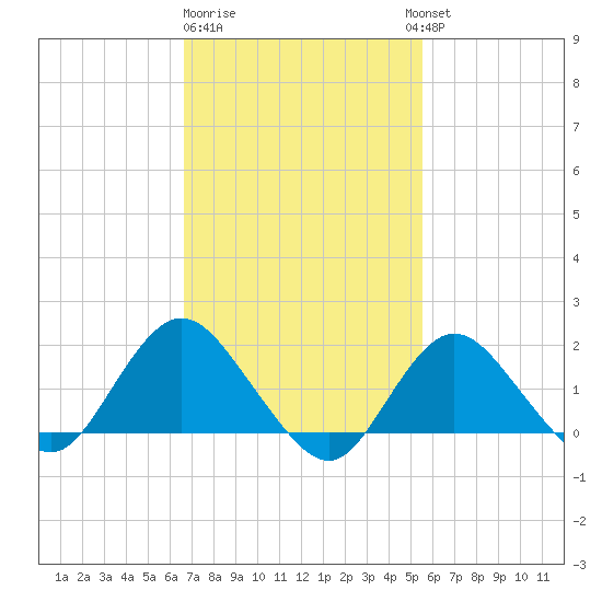 Fire Island USCG Station tide chart for Sunday, February 19, 2023
