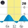 Fire Island USCG Station tide chart for Monday, February 20, 2023