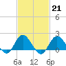 Fire Island USCG Station tide chart for Tuesday, February 21, 2023