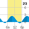 Fire Island USCG Station tide chart for Thursday, February 23, 2023