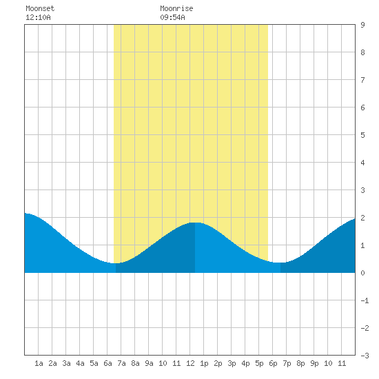 Fire Island USCG Station tide chart for Sunday, February 26, 2023