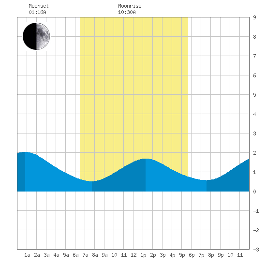 Fire Island USCG Station tide chart for Monday, February 27, 2023
